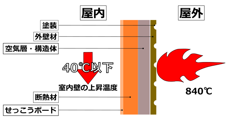 20220905-火災・台風に耐える技術-ダインウォールの防火の図